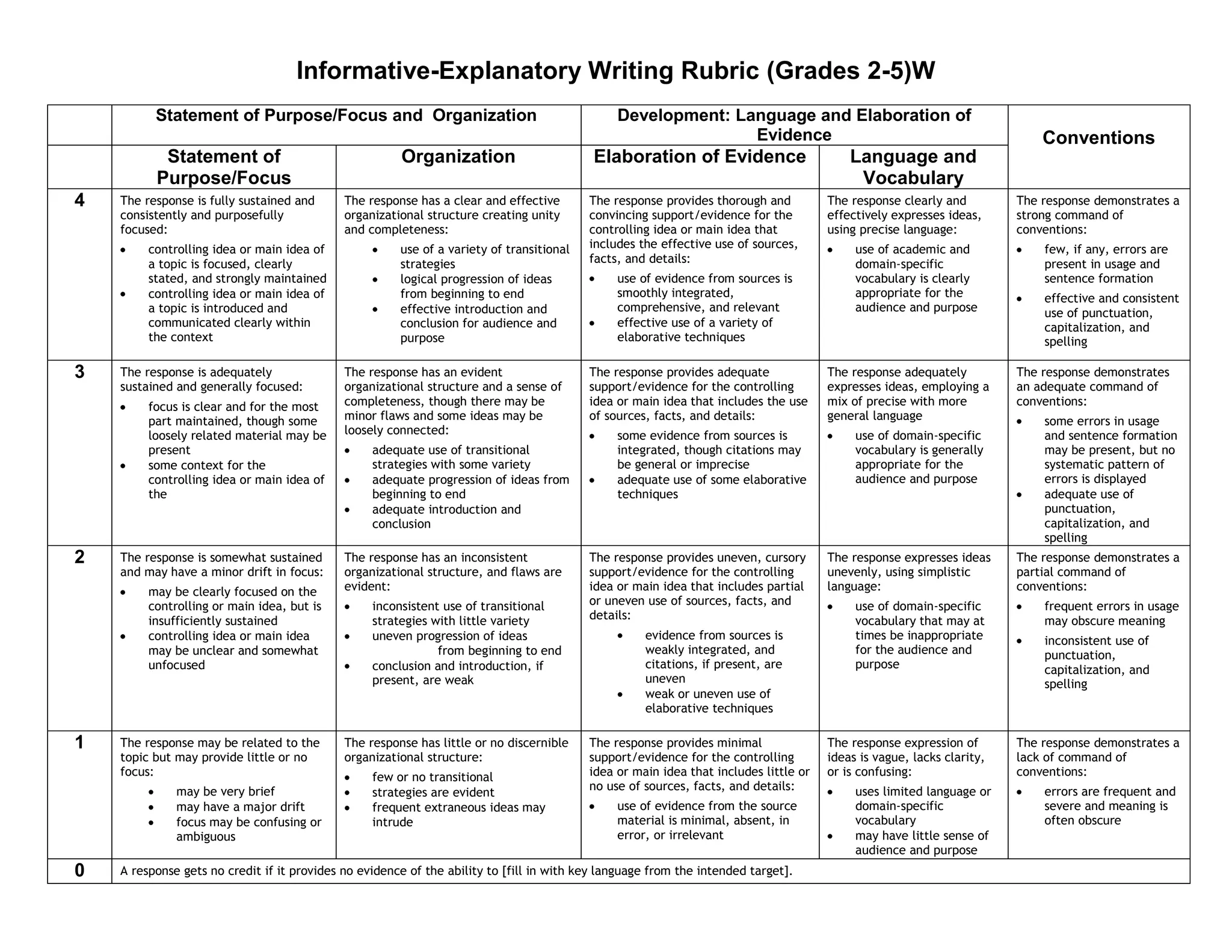Informative-Explanatory Writing Rubric (Grades 2-5)W
Statement of Purpose/Focus and Organization Development: Language and Elaboration of
Evidence Conventions
Statement of
Purpose/Focus
Organization Elaboration of Evidence Language and
Vocabulary
4 The response is fully sustained and
consistently and purposefully
focused:
controlling idea or main idea of
a topic is focused, clearly
stated, and strongly maintained
controlling idea or main idea of
a topic is introduced and
communicated clearly within
the context
The response has a clear and effective
organizational structure creating unity
and completeness:
use of a variety of transitional
strategies
logical progression of ideas
from beginning to end
effective introduction and
conclusion for audience and
purpose
The response provides thorough and
convincing support/evidence for the
controlling idea or main idea that
includes the effective use of sources,
facts, and details:
use of evidence from sources is
smoothly integrated,
comprehensive, and relevant
effective use of a variety of
elaborative techniques
The response clearly and
effectively expresses ideas,
using precise language:
use of academic and
domain-specific
vocabulary is clearly
appropriate for the
audience and purpose
The response demonstrates a
strong command of
conventions:
few, if any, errors are
present in usage and
sentence formation
effective and consistent
use of punctuation,
capitalization, and
spelling
3 The response is adequately
sustained and generally focused:
focus is clear and for the most
part maintained, though some
loosely related material may be
present
some context for the
controlling idea or main idea of
the
The response has an evident
organizational structure and a sense of
completeness, though there may be
minor flaws and some ideas may be
loosely connected:
adequate use of transitional
strategies with some variety
adequate progression of ideas from
beginning to end
adequate introduction and
conclusion
The response provides adequate
support/evidence for the controlling
idea or main idea that includes the use
of sources, facts, and details:
some evidence from sources is
integrated, though citations may
be general or imprecise
adequate use of some elaborative
techniques
The response adequately
expresses ideas, employing a
mix of precise with more
general language
use of domain-specific
vocabulary is generally
appropriate for the
audience and purpose
The response demonstrates
an adequate command of
conventions:
some errors in usage
and sentence formation
may be present, but no
systematic pattern of
errors is displayed
adequate use of
punctuation,
capitalization, and
spelling
2 The response is somewhat sustained
and may have a minor drift in focus:
may be clearly focused on the
controlling or main idea, but is
insufficiently sustained
controlling idea or main idea
may be unclear and somewhat
unfocused
The response has an inconsistent
organizational structure, and flaws are
evident:
inconsistent use of transitional
strategies with little variety
uneven progression of ideas
from beginning to end
conclusion and introduction, if
present, are weak
The response provides uneven, cursory
support/evidence for the controlling
idea or main idea that includes partial
or uneven use of sources, facts, and
details:
evidence from sources is
weakly integrated, and
citations, if present, are
uneven
weak or uneven use of
elaborative techniques
The response expresses ideas
unevenly, using simplistic
language:
use of domain-specific
vocabulary that may at
times be inappropriate
for the audience and
purpose
The response demonstrates a
partial command of
conventions:
frequent errors in usage
may obscure meaning
inconsistent use of
punctuation,
capitalization, and
spelling
1 The response may be related to the
topic but may provide little or no
focus:
may be very brief
may have a major drift
focus may be confusing or
ambiguous
The response has little or no discernible
organizational structure:
few or no transitional
strategies are evident
frequent extraneous ideas may
intrude
The response provides minimal
support/evidence for the controlling
idea or main idea that includes little or
no use of sources, facts, and details:
use of evidence from the source
material is minimal, absent, in
error, or irrelevant
The response expression of
ideas is vague, lacks clarity,
or is confusing:
uses limited language or
domain-specific
vocabulary
may have little sense of
audience and purpose
The response demonstrates a
lack of command of
conventions:
errors are frequent and
severe and meaning is
often obscure
0 A response gets no credit if it provides no evidence of the ability to [fill in with key language from the intended target].
 