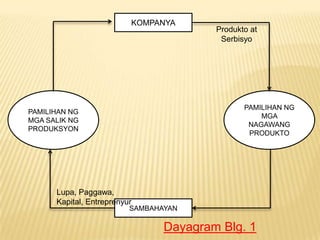 KOMPANYA

Produkto at
Serbisyo

PAMILIHAN NG
MGA
NAGAWANG
PRODUKTO

PAMILIHAN NG
MGA SALIK NG
PRODUKSYON

Lupa, Paggawa,
Kapital, Entreprenyur

SAMBAHAYAN

Dayagram Blg. 1

 