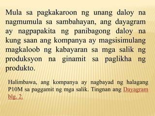 Mula sa pagkakaroon ng unang daloy na
nagmumula sa sambahayan, ang dayagram
ay nagpapakita ng panibagong daloy na
kung saan ang kompanya ay magsisimulang
magkaloob ng kabayaran sa mga salik ng
produksyon na ginamit sa paglikha ng
produkto.
Halimbawa, ang kompanya ay nagbayad ng halagang
P10M sa paggamit ng mga salik. Tingnan ang Dayagram
blg. 2.

 