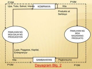P10M

P10M
Upa, Tubo, Sahod, Interes

Kita

KOMPANYA

Produkto at
Serbisyo

PAMILIHAN NG
MGA
NAGAWANG
PRODUKTO

PAMILIHAN NG
MGA SALIK NG
PRODUKSYON

Lupa, Paggawa, Kapital,
Entreprenyur
Kita
P10M

SAMBAHAYAN

Pagkonsumo

Dayagram Blg. 2

P10M

 