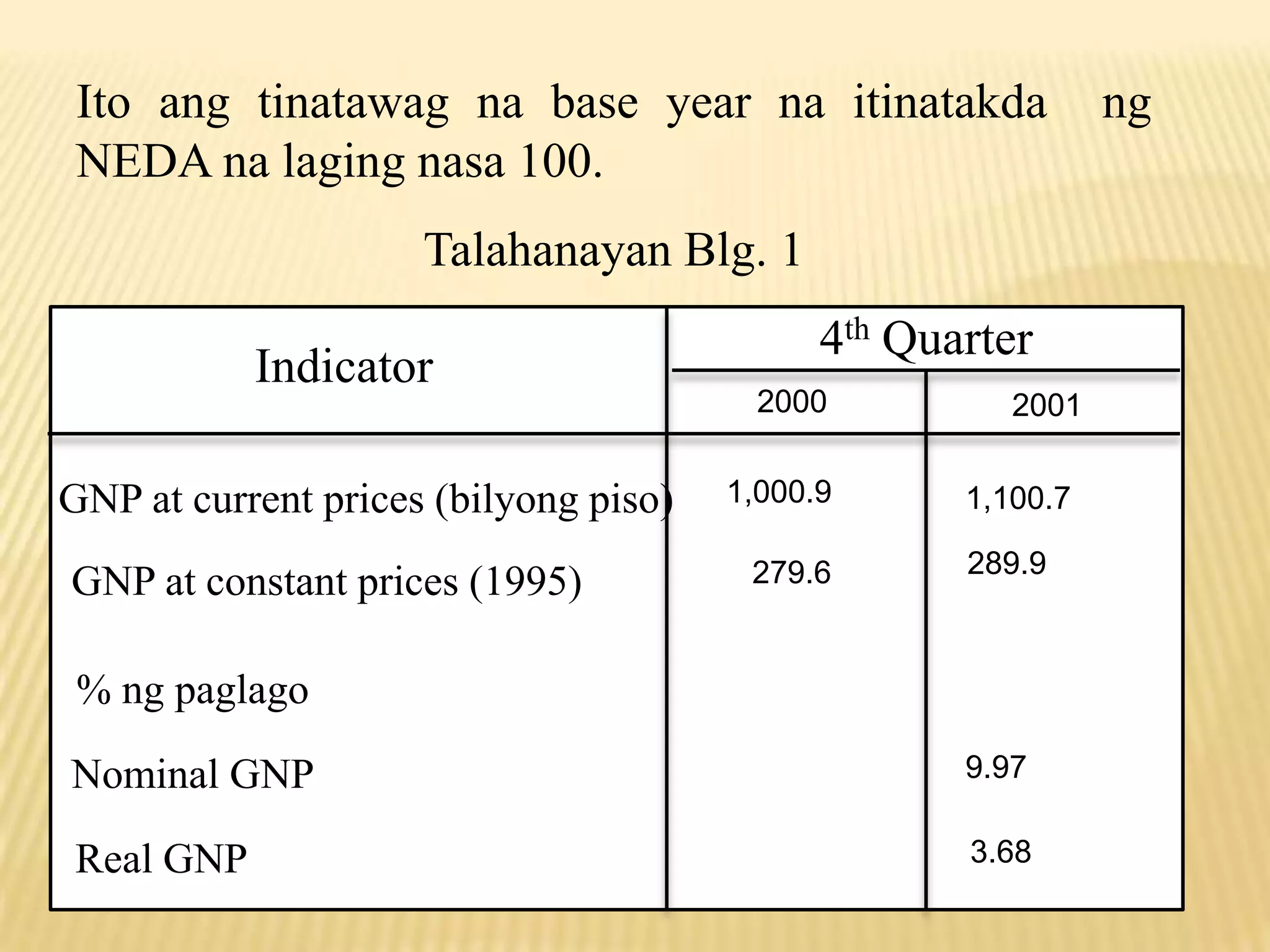 Ito ang tinatawag na base year na itinatakda
NEDA na laging nasa 100.
Talahanayan Blg. 1
Indicator
GNP at current prices (bilyong piso)

GNP at constant prices (1995)

4th Quarter
2000
1,000.9
279.6

2001

1,100.7
289.9

% ng paglago

Nominal GNP

9.97

Real GNP

3.68

ng

 