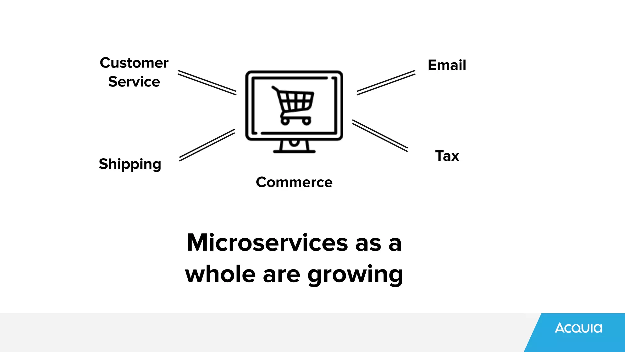 Microservices as a
whole are growing
Commerce
Customer
Service
Shipping
Tax
Email
 