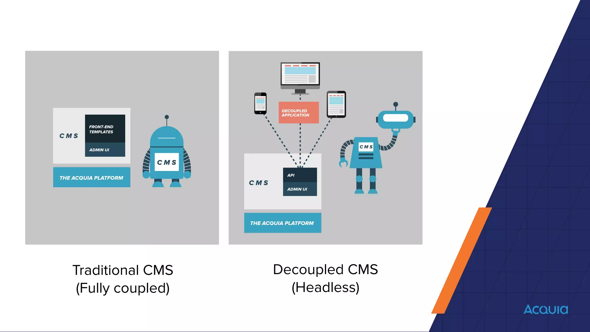 Traditional CMS
(Fully coupled)
Decoupled CMS
(Headless)
 