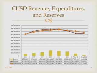 CUSD Revenue, Expenditures,
                 and Reserves
      $100,000,000.00
                                                                
       $90,000,000.00

       $80,000,000.00

       $70,000,000.00

       $60,000,000.00

       $50,000,000.00

       $40,000,000.00

       $30,000,000.00

       $20,000,000.00

       $10,000,000.00

                     $-
                             2006          2007          2008          2009          2010          2011        May-12        Proj 2013
           Reserve        $7,290,197.   $9,709,801.   $13,011,027   $18,462,237   $16,712,892   $15,047,689   $7,685,966.   $3,605,436.
           Revenue        $71,585,198   $81,515,019   $86,118,839   $87,826,266   $85,934,756   $82,598,872   $74,284,010   $72,940,275
           Expenditures $72,003,526     $78,516,236   $82,817,613   $83,895,662   $87,684,101   $84,264,075   $81,645,733   $77,020,805


5/3/2012                                                                                                                                  16
 
