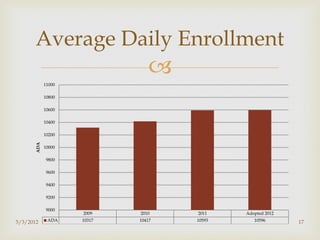 Average Daily Enrollment
                               
            11000

            10800

            10600

            10400

            10200
      ADA




            10000

             9800

             9600

             9400

             9200

             9000
                    2009    2010    2011    Adopted 2012

5/3/2012     ADA    10317   10417   10593      10596       17
 