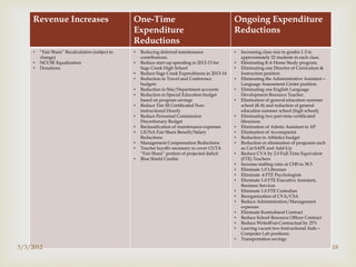 Revenue Increases                            One-Time                                        Ongoing Expenditure
                                                 Expenditure                                     Reductions
                                                 Reductions
    •   “Fair Share” Recalculation (subject to   •   Reducing deferred maintenance               •   Increasing class size in grades 1-3 to
        change)                                      contributions.                                  approximately 32 students in each class.




                                                                
    •   NCCSE Equalization                       •   Reduce start-up spending in 2012-13 for     •   Eliminating K-6 Home Study program.
    •   Donations                                    Sage Creek High School                      •   Eliminating one Director of Curriculum &
                                                 •   Reduce Sage Creek Expenditures in 2013-14       Instruction position.
                                                 •   Reduction in Travel and Conference          •   Eliminating the Administrative Assistant—
                                                     budgets                                         Language Assessment Center position.
                                                 •   Reduction in Site/Department accounts       •   Eliminating one English Language
                                                 •   Reduction in Special Education budget           Development Resource Teacher.
                                                     based on program savings                    •   Elimination of general education summer
                                                 •   Reduce Tier III Certificated Non-               school (K-8) and reduction of general
                                                     instructional Hourly                            education summer school (high school).
                                                 •   Reduce Personnel Commission                 •   Eliminating two part-time certificated
                                                     Discretionary Budget                            librarians.
                                                 •   Reclassification of maintenance expenses    •   Elimination of Admin Assistant to AP
                                                 •   LIUNA Fair Share Benefit/Salary             •   Elimination of Accompanist
                                                     Reductions                                  •   Reduction in Athletics budget
                                                 •   Management Compensation Reductions          •   Reduction or elimination of programs such
                                                 •   Teacher layoffs necessary to cover CUTA         as Cal-SAFE and Add-Up
                                                     “Fair Share” portion of projected deficit   •   Reduce CVA by 2.0 Full-Time Equivalent
                                                 •   Blue Shield Credits                             (FTE) Teachers
                                                                                                 •   Increase staffing ratio at CHS to 38.5
                                                                                                 •   Eliminate 1.0 Librarian
                                                                                                 •   Eliminate .4 FTE Psychologists
                                                                                                 •   Eliminate 1.0 FTE Executive Assistant,
                                                                                                     Business Services
                                                                                                 •   Eliminate 1.0 FTE Custodian
                                                                                                 •   Reorganization of CVA/CSA
                                                                                                 •   Reduce Administration/Management
                                                                                                     expenses
                                                                                                 •   Eliminate Kontraband Contract
                                                                                                 •   Reduce School Resource Officer Contract
                                                                                                 •   Reduce Write4Fun Contractual by 25%
                                                                                                 •   Leaving vacant two Instructional Aide—
                                                                                                     Computer Lab positions.
                                                                                                 •   Transportation savings
5/3/2012                                                                                                                                         18
 