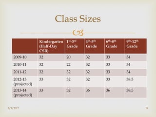 Class Sizes
                                     
                  Kindergarten 1st-3rd   4th-5th   6th-8th   9th-12th
                  (Half-Day    Grade     Grade     Grade     Grade
                  CSR)
    2009-10       32            20       32        33        34
    2010-11       32            22       32        33        34
    2011-12       32            32       32        33        34
    2012-13       33            32       32        33        38.5
    (projected)
    2013-14       33            32       36        36        38.5
    (projected)


5/3/2012                                                                19
 