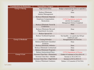 Consideration for Reduction       Expenditure Category                        Outcome
           Group 1: Strong                Sage Creek Delay            Budget compressed for 2012-13 and 2013-
                                                                                        14
                                          Reduce/Eliminate                            Done
                                         Admin/Management



                                                 
                                      Reduce/Eliminate Stipends                      Done
                                       Employee Compensation               CUTA Negotiations in process
                                             Reductions                      LIUNA TA Completed
                                                                          Management Notices Completed
                                      Reduce/Eliminate Travel &                      Done
                                             Conference
                                      Reduce/Eliminate Site and                        Done
                                        Department Accounts
                                         Reduce Special Ed                              Done
                                      Reduce Textbook Expenses          Not feasible—we spend only $20 per
                                                                                   student per year
           Group 2: Moderate                Closing School(s)               Reorganization of CVA/CSA
                                       Reduce/Eliminate Classified                      Done
                                                 Positions
                                       Reduce/Eliminate Athletics                      Done
                                      Reduce/Eliminate Contractual                     Done
                                       Reduce/Eliminate Programs                       Done
                                        Reduce Instructional Days          CUTA Negotiations in Process
             Group 3: Low            Increase Class Size—Elementary     Grades 4-5 increase to 36 in 2013-14
                                       Increase Class Size—Middle            Increase to 36 in 2013-14
                                    Increase Class Size—High School         Increase to 38.5 in 2012-13
                                       Reduce/Eliminate Guidance         Reduce 1.0 Counselor (CVA/CSA)

5/3/2012                                                                                                        20
 