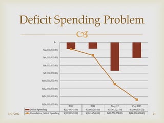 Deficit Spending Problem
                                  $-
                                                     
                       $(2,000,000.00)


                       $(4,000,000.00)


                       $(6,000,000.00)


                       $(8,000,000.00)


                      $(10,000,000.00)


                      $(12,000,000.00)


                      $(14,000,000.00)


                      $(16,000,000.00)
                                              2010              2011             May-12            Proj 2013
           Deficit Spending              $(1,749,345.00)   $(1,665,203.00)   $(7,361,723.00)    $(4,080,530.00)
5/3/2012   Cumulative Deficit Spending   $(1,749,345.00)   $(3,414,548.00)   $(10,776,271.00)   $(14,856,801.00)   21
 
