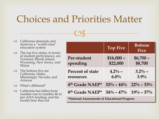 Choices and Priorities Matter

 California demands and
                                     
  deserves a “world-class”                                                    Bottom
  education system                                          Top Five
 The top five states, in terms
                                                                               Five
  of student performance, are
  Vermont, Rhode Island,          Per-student               $16,000 –         $6,700 –
  Wyoming, New Jersey, and        spending                   $22,000           $8,700
  Maine
 The bottom five are             Percent of state            4.2% –              3.2% –
  California, Idaho,
  Mississippi, Nevada, and        resources                    6.0%                3.9%
  Arizona
 What’s different?               4th Grade NAEP* 32% – 44% 22% – 33%
 California has fallen from
  number one to number 46 in      8th Grade NAEP* 34% – 47% 19% – 37%
  per-ADA funding; and the        *National Assessments of Educational Progress
  results bear that out
 