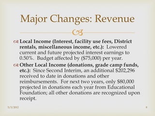 Major Changes: Revenue
                            
     Local Income (Interest, facility use fees, District
      rentals, miscellaneous income, etc.): Lowered
      current and future projected interest earnings to
      0.50%. Budget affected by ($75,000) per year.
     Other Local Income (donations, grade camp funds,
      etc.): Since Second Interim, an additional $202,296
      received to date in donations and other
      reimbursements. For next two years, only $80,000
      projected in donations each year from Educational
      Foundation; all other donations are recognized upon
      receipt.
5/3/2012                                                    8
 