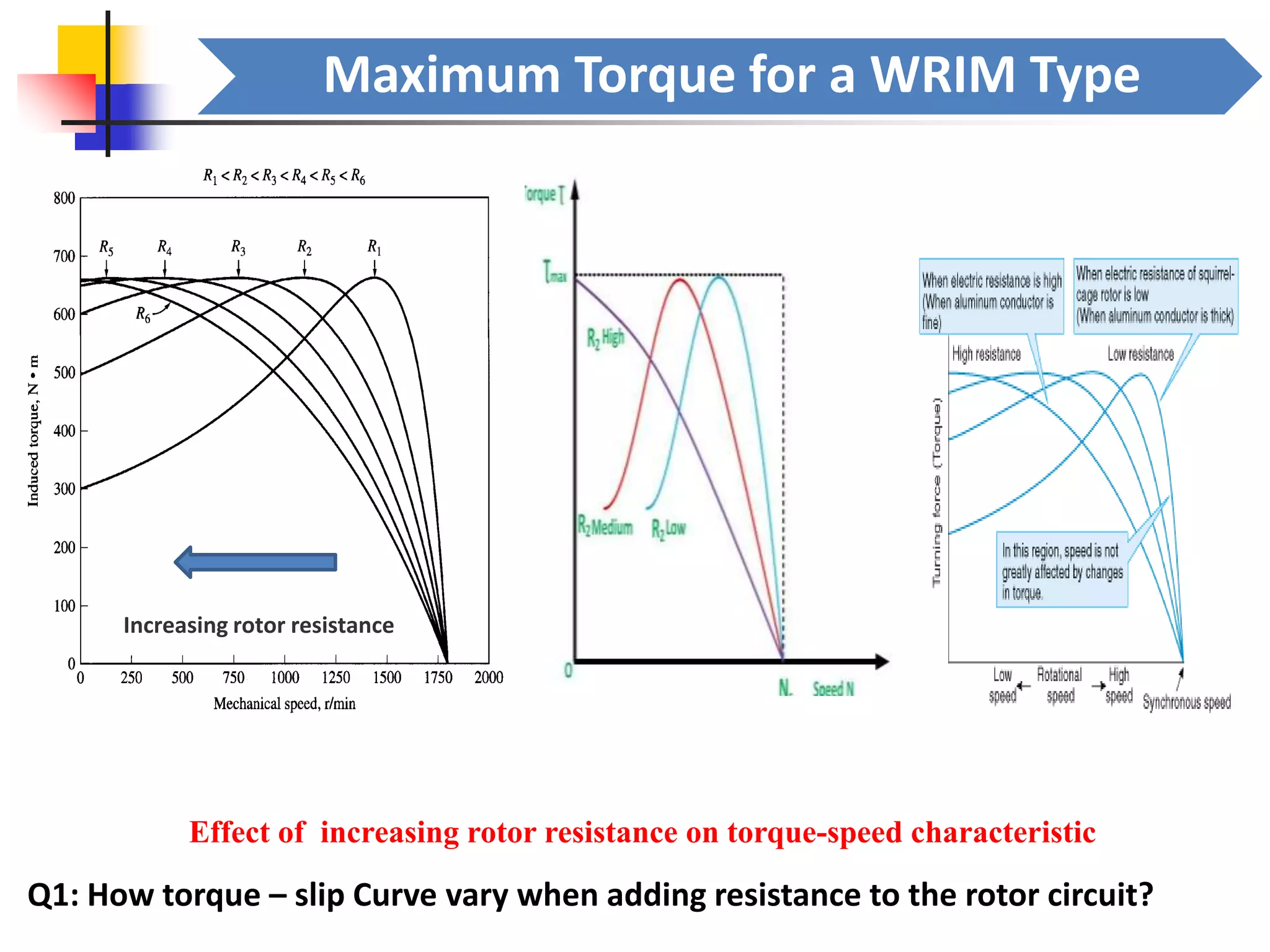 Maximum Torque for a WRIM Type
Effect of increasing rotor resistance on torque-speed characteristic
Q1: How torque – slip Curve vary when adding resistance to the rotor circuit?
Increasing rotor resistance
 