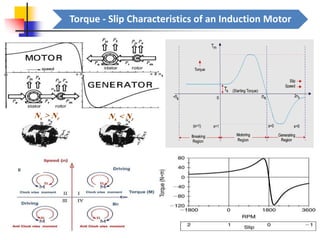 Torque - Slip Characteristics of an Induction Motor
Ns > Nr Ns < Nr
 