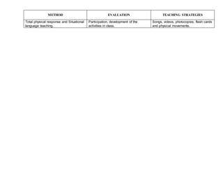 METHOD EVALUATION TEACHING STRATEGIES
Total physical response and Situational
language teaching.
Participation, development of the
activities in class.
Songs, videos, photocopies, flash cards
and physical movements.
 