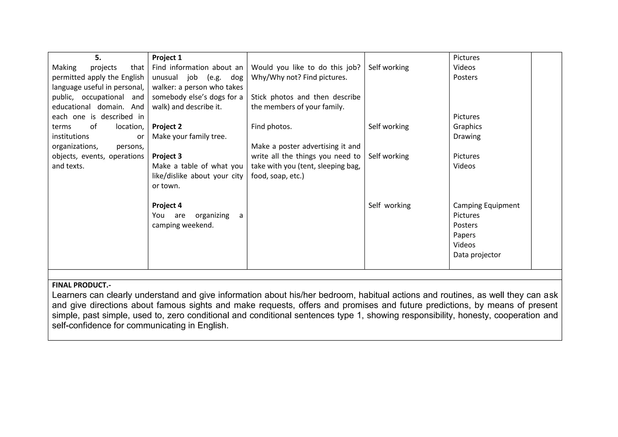 5.                 Project 1                                                                    Pictures
Making       projects     that   Find information about an    Would you like to do this job? Self working     Videos
permitted apply the English      unusual job (e.g. dog        Why/Why not? Find pictures.                     Posters
language useful in personal,     walker: a person who takes
public, occupational and         somebody else’s dogs for a   Stick photos and then describe
educational domain. And          walk) and describe it.       the members of your family.
each one is described in                                                                                      Pictures
terms        of      location,   Project 2                    Find photos.                     Self working   Graphics
institutions                or   Make your family tree.                                                       Drawing
organizations,       persons,                                 Make a poster advertising it and
objects, events, operations      Project 3                    write all the things you need to Self working   Pictures
and texts.                       Make a table of what you take with you (tent, sleeping bag,                  Videos
                                 like/dislike about your city food, soap, etc.)
                                 or town.

                                 Project 4                                                     Self working   Camping Equipment
                                 You are organizing       a                                                   Pictures
                                 camping weekend.                                                             Posters
                                                                                                              Papers
                                                                                                              Videos
                                                                                                              Data projector


FINAL PRODUCT.-
Learners can clearly understand and give information about his/her bedroom, habitual actions and routines, as well they can ask
and give directions about famous sights and make requests, offers and promises and future predictions, by means of present
simple, past simple, used to, zero conditional and conditional sentences type 1, showing responsibility, honesty, cooperation and
self-confidence for communicating in English.
 