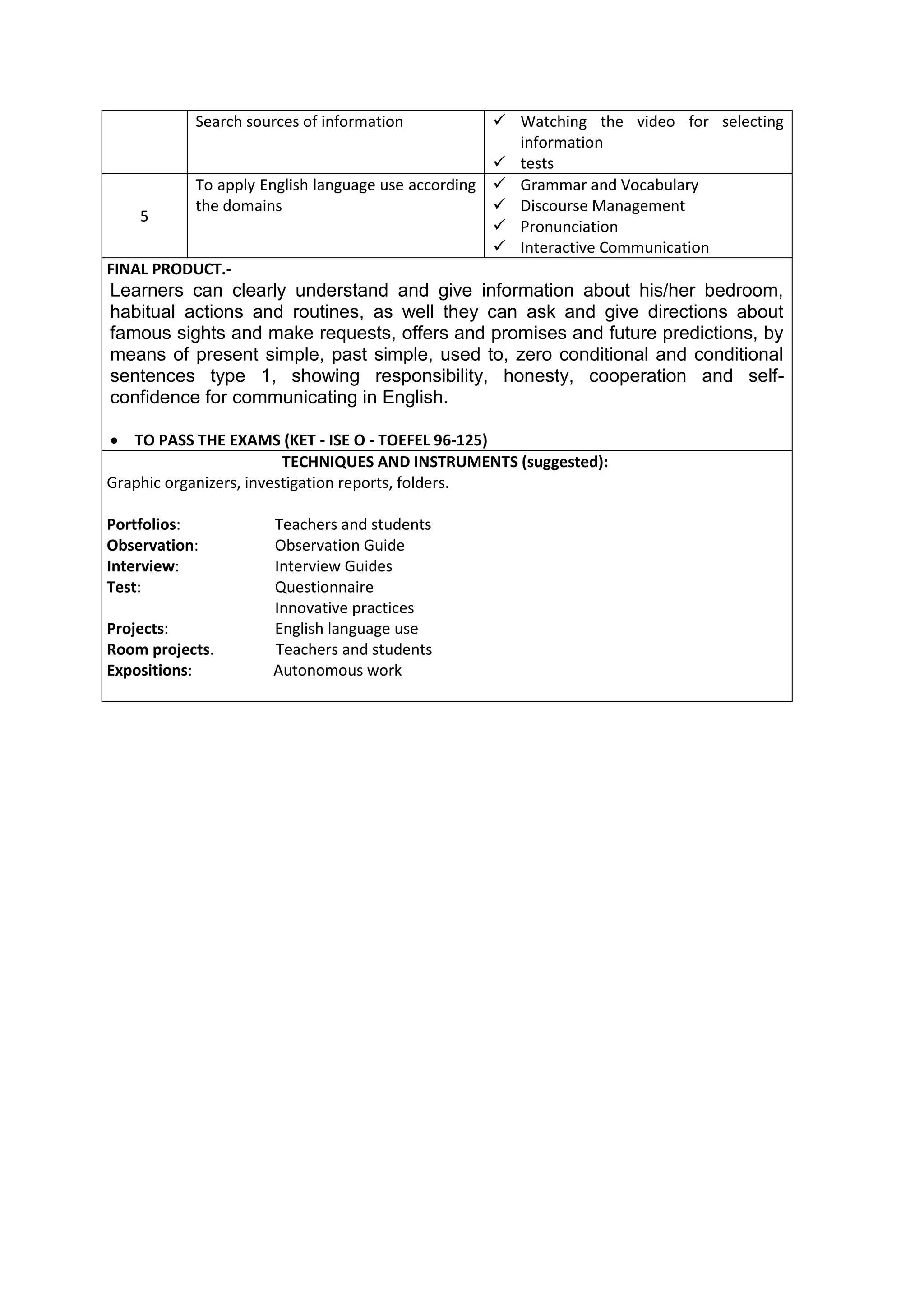 Search sources of information           Watching the video for selecting
                                                    information
                                                   tests
          To apply English language use according  Grammar and Vocabulary
          the domains                              Discourse Management
    5
                                                   Pronunciation
                                                   Interactive Communication
FINAL PRODUCT.-
Learners can clearly understand and give information about his/her bedroom,
habitual actions and routines, as well they can ask and give directions about
famous sights and make requests, offers and promises and future predictions, by
means of present simple, past simple, used to, zero conditional and conditional
sentences type 1, showing responsibility, honesty, cooperation and self-
confidence for communicating in English.

 TO PASS THE EXAMS (KET - ISE O - TOEFEL 96-125)
                         TECHNIQUES AND INSTRUMENTS (suggested):
Graphic organizers, investigation reports, folders.

Portfolios:          Teachers and students
Observation:         Observation Guide
Interview:           Interview Guides
Test:                Questionnaire
                     Innovative practices
Projects:            English language use
Room projects.       Teachers and students
Expositions:         Autonomous work
 