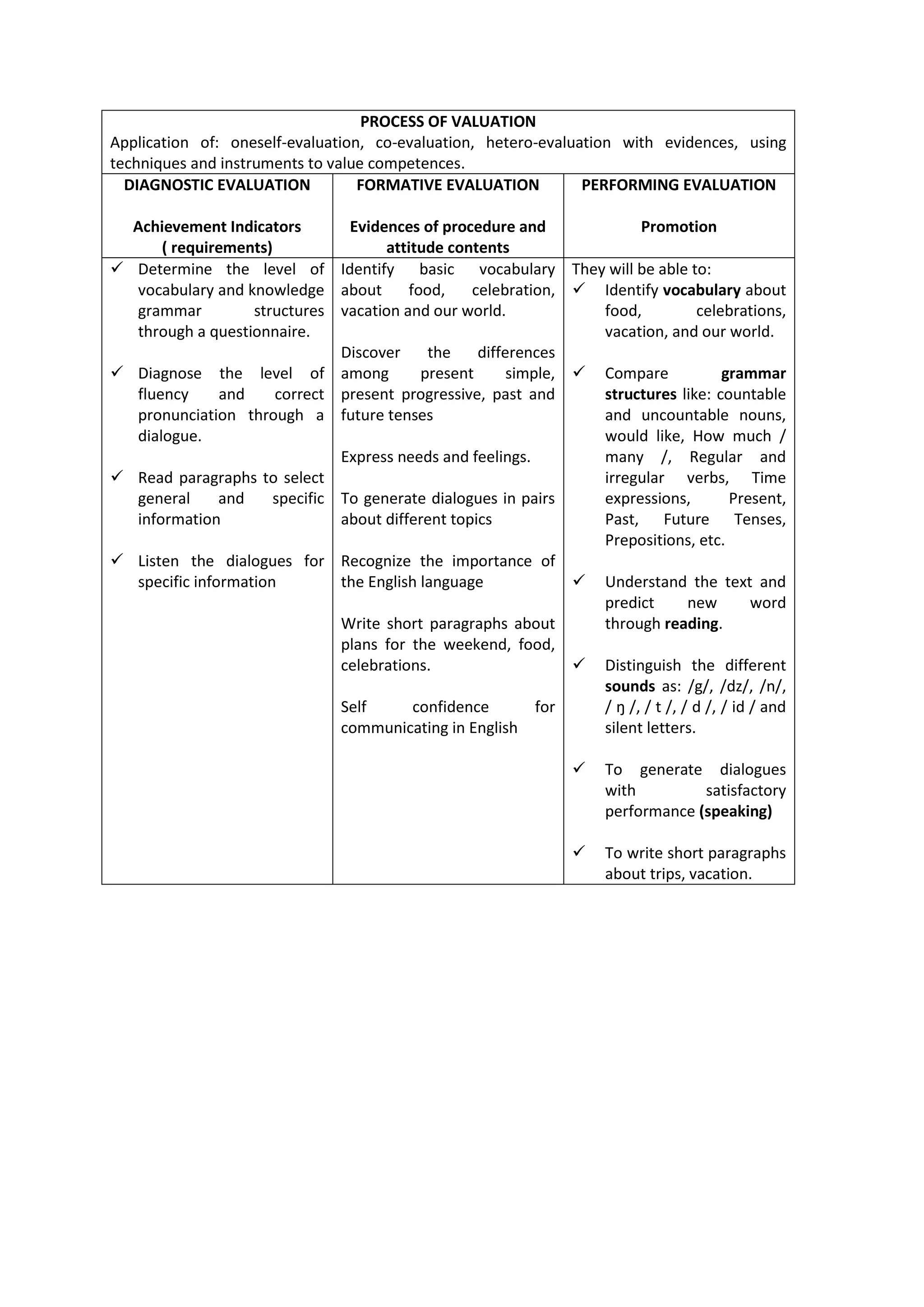 PROCESS OF VALUATION
Application of: oneself-evaluation, co-evaluation, hetero-evaluation with evidences, using
techniques and instruments to value competences.
  DIAGNOSTIC EVALUATION           FORMATIVE EVALUATION          PERFORMING EVALUATION

  Achievement Indicators        Evidences of procedure and              Promotion
      ( requirements)                attitude contents
 Determine the level of Identify basic vocabulary They will be able to:
  vocabulary and knowledge about         food,    celebration,  Identify vocabulary about
  grammar          structures vacation and our world.             food,           celebrations,
  through a questionnaire.                                        vacation, and our world.
                               Discover     the    differences
 Diagnose the level of among              present      simple,  Compare              grammar
  fluency      and    correct present progressive, past and       structures like: countable
  pronunciation through a future tenses                           and uncountable nouns,
  dialogue.                                                       would like, How much /
                               Express needs and feelings.        many /, Regular and
 Read paragraphs to select                                       irregular verbs, Time
  general      and    specific To generate dialogues in pairs     expressions,          Present,
  information                  about different topics             Past, Future Tenses,
                                                                  Prepositions, etc.
 Listen the dialogues for Recognize the importance of
  specific information         the English language              Understand the text and
                                                                  predict        new        word
                               Write short paragraphs about       through reading.
                               plans for the weekend, food,
                               celebrations.                     Distinguish the different
                                                                  sounds as: /g/, /dz/, /n/,
                               Self       confidence        for   / ŋ /, / t /, / d /, / id / and
                               communicating in English           silent letters.

                                                                     To generate dialogues
                                                                      with         satisfactory
                                                                      performance (speaking)

                                                                     To write short paragraphs
                                                                      about trips, vacation.
 