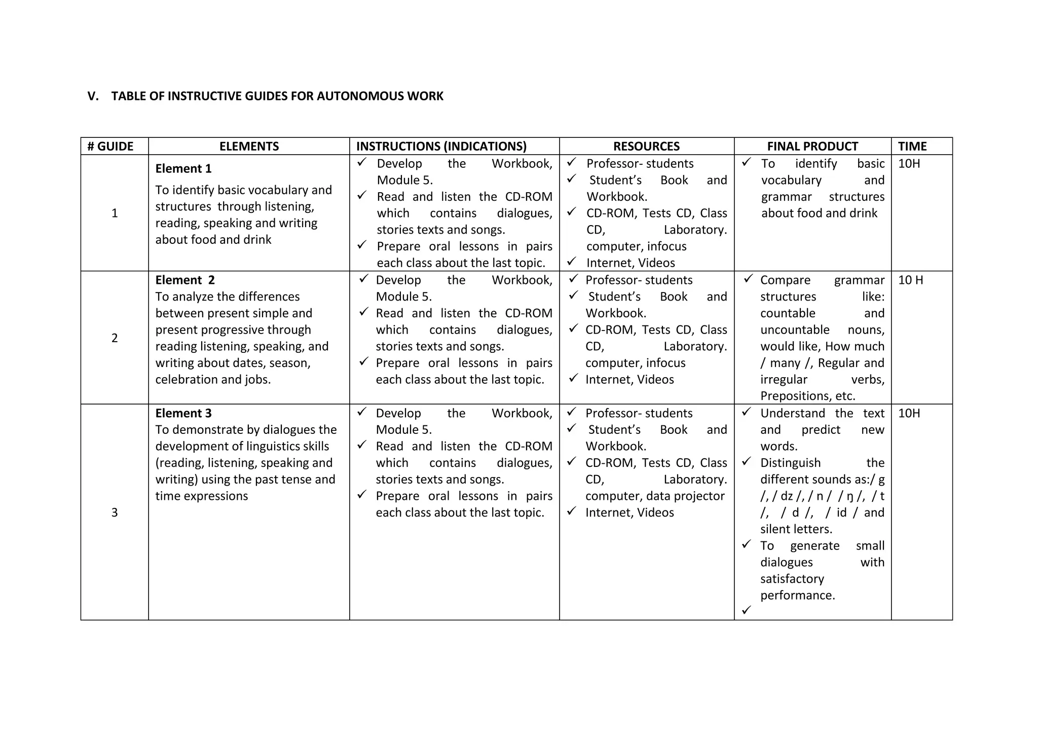 V. TABLE OF INSTRUCTIVE GUIDES FOR AUTONOMOUS WORK


# GUIDE               ELEMENTS                INSTRUCTIONS (INDICATIONS)                   RESOURCES                FINAL PRODUCT             TIME
          Element 1                            Develop        the    Workbook,      Professor- students        To identify basic 10H
                                                 Module 5.                           Student’s Book and          vocabulary             and
          To identify basic vocabulary and     Read and listen the CD-ROM            Workbook.                   grammar structures
   1      structures through listening,          which contains dialogues,           CD-ROM, Tests CD, Class     about food and drink
          reading, speaking and writing          stories texts and songs.             CD,           Laboratory.
          about food and drink                 Prepare oral lessons in pairs         computer, infocus
                                                 each class about the last topic.    Internet, Videos
          Element 2                             Develop       the    Workbook,      Professor- students        Compare         grammar 10 H
          To analyze the differences             Module 5.                           Student’s Book and          structures            like:
          between present simple and            Read and listen the CD-ROM           Workbook.                   countable              and
          present progressive through            which     contains    dialogues,    CD-ROM, Tests CD, Class     uncountable nouns,
   2
          reading listening, speaking, and       stories texts and songs.             CD,           Laboratory.   would like, How much
          writing about dates, season,          Prepare oral lessons in pairs        computer, infocus           / many /, Regular and
          celebration and jobs.                  each class about the last topic.    Internet, Videos            irregular           verbs,
                                                                                                                  Prepositions, etc.
          Element 3                            Develop       the    Workbook,       Professor- students        Understand the text 10H
          To demonstrate by dialogues the       Module 5.                            Student’s Book and          and predict           new
          development of linguistics skills    Read and listen the CD-ROM            Workbook.                   words.
          (reading, listening, speaking and     which     contains    dialogues,     CD-ROM, Tests CD, Class  Distinguish              the
          writing) using the past tense and     stories texts and songs.              CD,           Laboratory.   different sounds as:/ g
          time expressions                     Prepare oral lessons in pairs         computer, data projector    /, / dz /, / n / / ŋ /, / t
   3                                            each class about the last topic.     Internet, Videos            /, / d /, / id / and
                                                                                                                  silent letters.
                                                                                                                 To generate small
                                                                                                                  dialogues             with
                                                                                                                  satisfactory
                                                                                                                  performance.
                                                                                                                
 