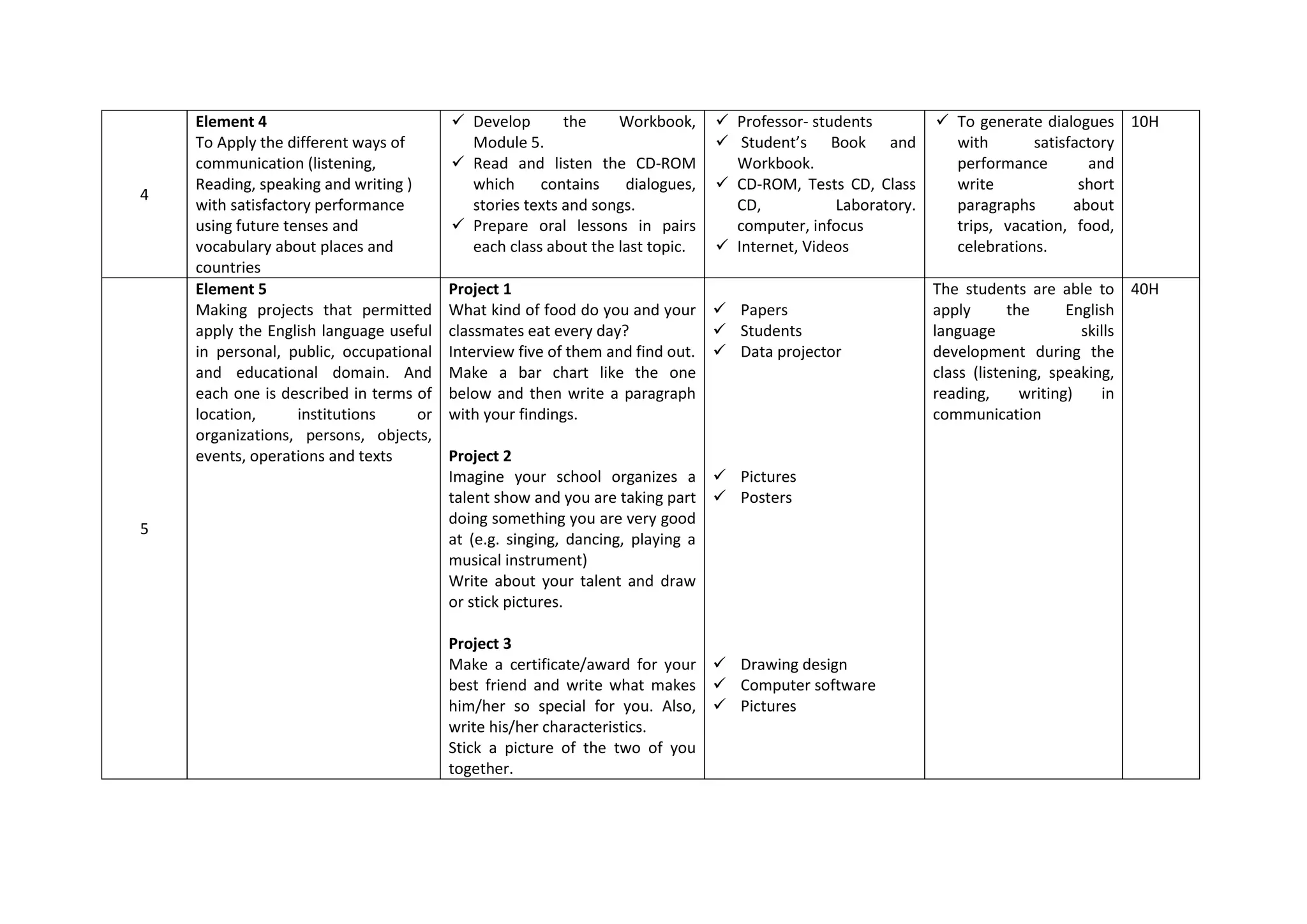 Element 4                             Develop       the    Workbook,      Professor- students          To generate dialogues 10H
    To Apply the different ways of         Module 5.                           Student’s Book and            with       satisfactory
    communication (listening,             Read and listen the CD-ROM           Workbook.                     performance        and
    Reading, speaking and writing )        which     contains    dialogues,    CD-ROM, Tests CD, Class       write             short
4
    with satisfactory performance          stories texts and songs.             CD,           Laboratory.     paragraphs       about
    using future tenses and               Prepare oral lessons in pairs        computer, infocus             trips, vacation, food,
    vocabulary about places and            each class about the last topic.    Internet, Videos              celebrations.
    countries
    Element 5                            Project 1                                                          The students are able to 40H
    Making projects that permitted       What kind of food do you and your  Papers                         apply       the      English
    apply the English language useful    classmates eat every day?             Students                    language               skills
    in personal, public, occupational    Interview five of them and find out.  Data projector              development during the
    and educational domain. And          Make a bar chart like the one                                      class (listening, speaking,
    each one is described in terms of    below and then write a paragraph                                   reading,      writing)    in
    location,      institutions     or   with your findings.                                                communication
    organizations, persons, objects,
    events, operations and texts         Project 2
                                         Imagine your school organizes a  Pictures
                                         talent show and you are taking part  Posters
                                         doing something you are very good
5
                                         at (e.g. singing, dancing, playing a
                                         musical instrument)
                                         Write about your talent and draw
                                         or stick pictures.

                                         Project 3
                                         Make a certificate/award for your  Drawing design
                                         best friend and write what makes  Computer software
                                         him/her so special for you. Also,  Pictures
                                         write his/her characteristics.
                                         Stick a picture of the two of you
                                         together.
 