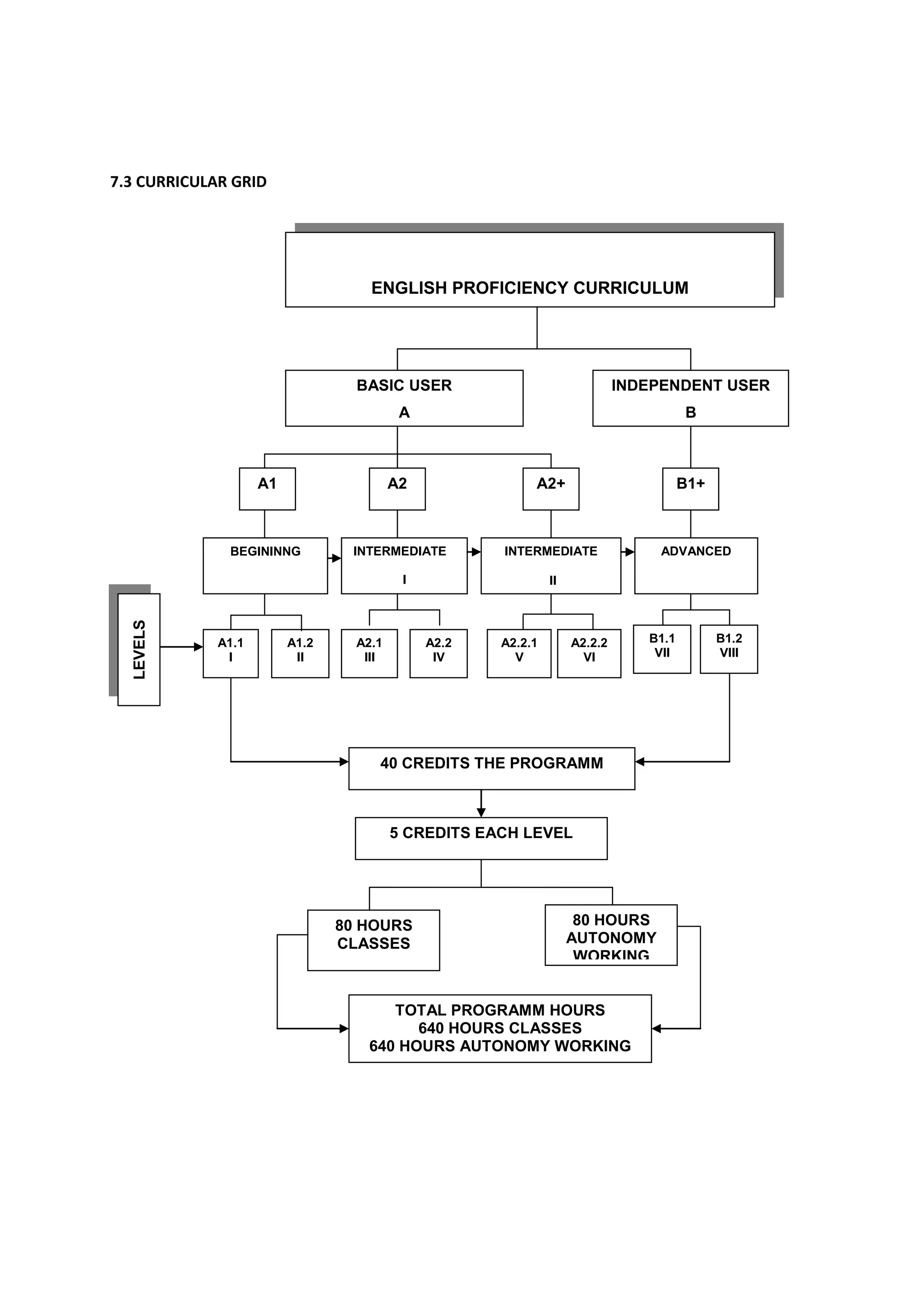 7.3 CURRICULAR GRID




                                    ENGLISH PROFICIENCY CURRICULUM




                                  BASIC USER                                INDEPENDENT USER
                                          A                                           B



                    A1                   A2               A2+                         B1+



              BEGININNG          INTERMEDIATE        INTERMEDIATE                ADVANCED

                                          I                   II
  LEVELS




             A1.1        A1.2     A2.1        A2.2   A2.2.1        A2.2.2      B1.1         B1.2
              I           II       III         IV      V             VI         VII         VIII




                                     40 CREDITS THE PROGRAMM



                                         5 CREDITS EACH LEVEL




                                80 HOURS                            80 HOURS
                                CLASSES                            AUTONOMY
                                                                    WORKING


                                      TOTAL PROGRAMM HOURS
                                         640 HOURS CLASSES
                                   640 HOURS AUTONOMY WORKING
 