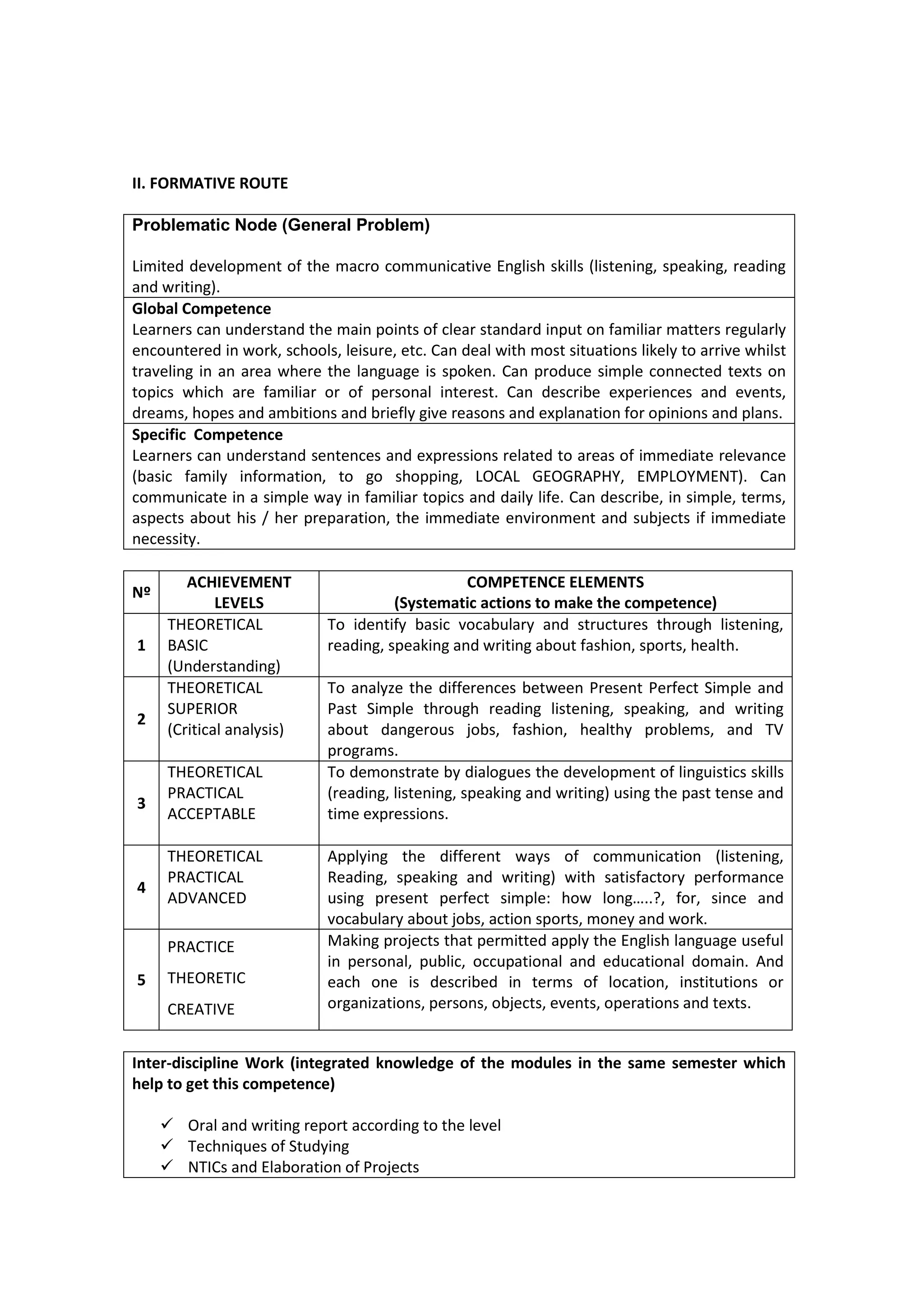 II. FORMATIVE ROUTE

Problematic Node (General Problem)

Limited development of the macro communicative English skills (listening, speaking, reading
and writing).
Global Competence
Learners can understand the main points of clear standard input on familiar matters regularly
encountered in work, schools, leisure, etc. Can deal with most situations likely to arrive whilst
traveling in an area where the language is spoken. Can produce simple connected texts on
topics which are familiar or of personal interest. Can describe experiences and events,
dreams, hopes and ambitions and briefly give reasons and explanation for opinions and plans.
Specific Competence
Learners can understand sentences and expressions related to areas of immediate relevance
(basic family information, to go shopping, LOCAL GEOGRAPHY, EMPLOYMENT). Can
communicate in a simple way in familiar topics and daily life. Can describe, in simple, terms,
aspects about his / her preparation, the immediate environment and subjects if immediate
necessity.

         ACHIEVEMENT                            COMPETENCE ELEMENTS
Nº
              LEVELS                  (Systematic actions to make the competence)
      THEORETICAL           To identify basic vocabulary and structures through listening,
1     BASIC                 reading, speaking and writing about fashion, sports, health.
      (Understanding)
      THEORETICAL           To analyze the differences between Present Perfect Simple and
      SUPERIOR              Past Simple through reading listening, speaking, and writing
2
      (Critical analysis)   about dangerous jobs, fashion, healthy problems, and TV
                            programs.
      THEORETICAL           To demonstrate by dialogues the development of linguistics skills
      PRACTICAL             (reading, listening, speaking and writing) using the past tense and
3
      ACCEPTABLE            time expressions.

      THEORETICAL           Applying the different ways of communication (listening,
      PRACTICAL             Reading, speaking and writing) with satisfactory performance
4
      ADVANCED              using present perfect simple: how long…..?, for, since and
                            vocabulary about jobs, action sports, money and work.
      PRACTICE              Making projects that permitted apply the English language useful
                            in personal, public, occupational and educational domain. And
5     THEORETIC             each one is described in terms of location, institutions or
      CREATIVE              organizations, persons, objects, events, operations and texts.


Inter-discipline Work (integrated knowledge of the modules in the same semester which
help to get this competence)

      Oral and writing report according to the level
      Techniques of Studying
      NTICs and Elaboration of Projects
 