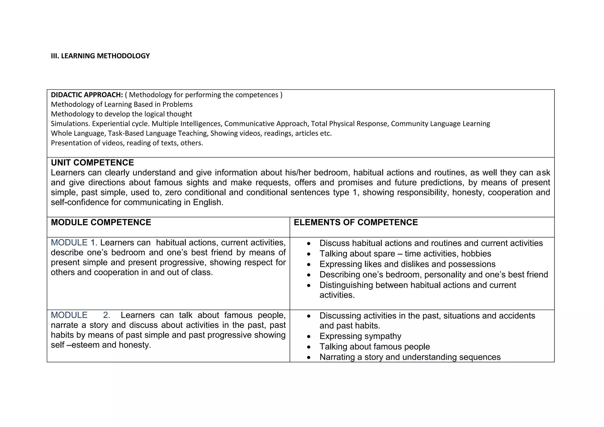 III. LEARNING METHODOLOGY



DIDACTIC APPROACH: ( Methodology for performing the competences )
Methodology of Learning Based in Problems
Methodology to develop the logical thought
Simulations. Experiential cycle. Multiple Intelligences, Communicative Approach, Total Physical Response, Community Language Learning
Whole Language, Task-Based Language Teaching, Showing videos, readings, articles etc.
Presentation of videos, reading of texts, others.

UNIT COMPETENCE
Learners can clearly understand and give information about his/her bedroom, habitual actions and routines, as well they can ask
and give directions about famous sights and make requests, offers and promises and future predictions, by means of present
simple, past simple, used to, zero conditional and conditional sentences type 1, showing responsibility, honesty, cooperation and
self-confidence for communicating in English.

MODULE COMPETENCE                                                        ELEMENTS OF COMPETENCE

MODULE 1. Learners can habitual actions, current activities,                    Discuss habitual actions and routines and current activities
describe one’s bedroom and one’s best friend by means of                        Talking about spare – time activities, hobbies
present simple and present progressive, showing respect for                     Expressing likes and dislikes and possessions
others and cooperation in and out of class.                                     Describing one’s bedroom, personality and one’s best friend
                                                                                Distinguishing between habitual actions and current
                                                                                 activities.

MODULE        2. Learners can talk about famous people,                         Discussing activities in the past, situations and accidents
narrate a story and discuss about activities in the past, past                   and past habits.
habits by means of past simple and past progressive showing                     Expressing sympathy
self –esteem and honesty.                                                       Talking about famous people
                                                                                Narrating a story and understanding sequences
 