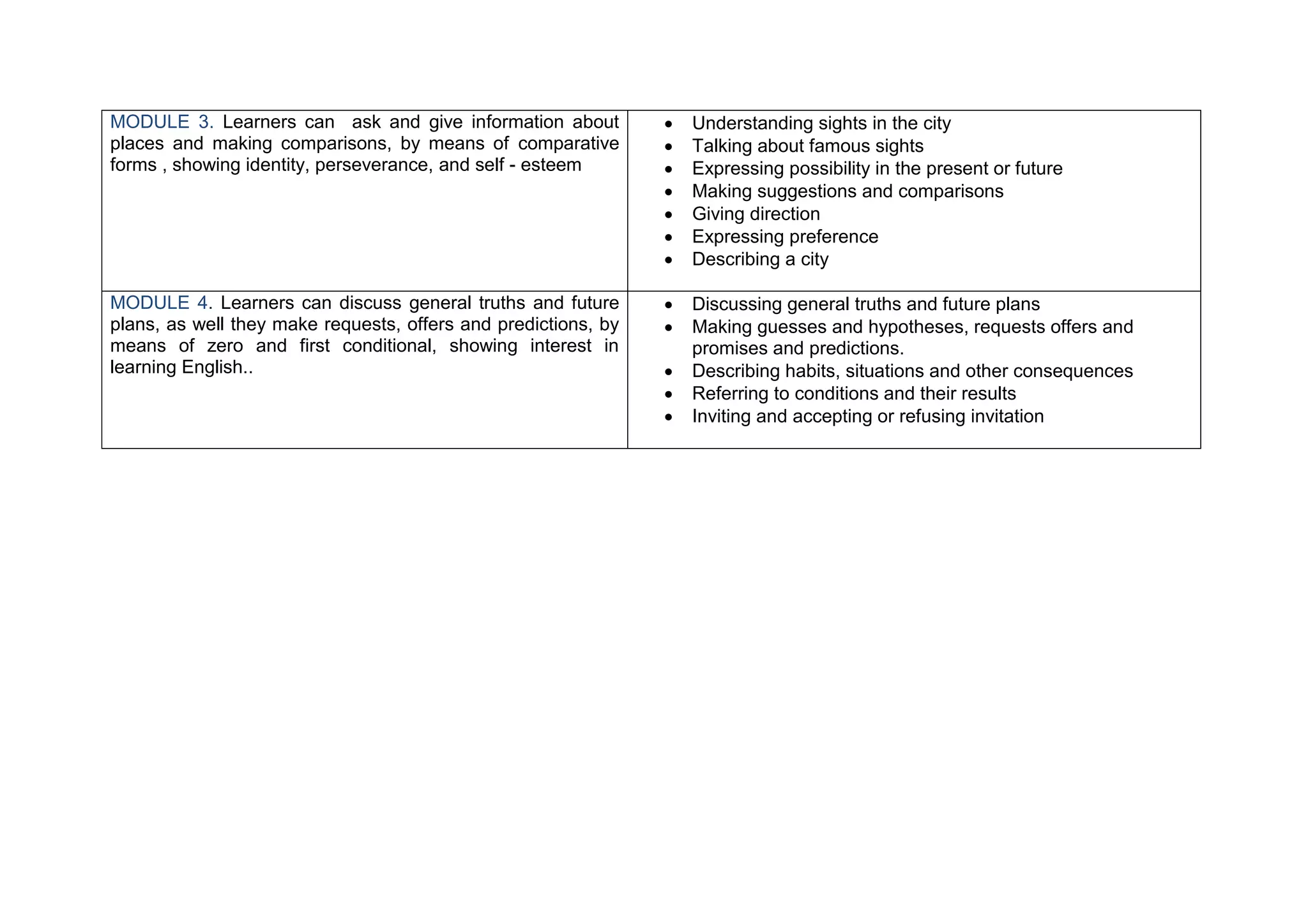 MODULE 3. Learners can ask and give information about              Understanding sights in the city
places and making comparisons, by means of comparative             Talking about famous sights
forms , showing identity, perseverance, and self - esteem          Expressing possibility in the present or future
                                                                   Making suggestions and comparisons
                                                                   Giving direction
                                                                   Expressing preference
                                                                   Describing a city

MODULE 4. Learners can discuss general truths and future           Discussing general truths and future plans
plans, as well they make requests, offers and predictions, by      Making guesses and hypotheses, requests offers and
means of zero and first conditional, showing interest in            promises and predictions.
learning English..                                                 Describing habits, situations and other consequences
                                                                   Referring to conditions and their results
                                                                   Inviting and accepting or refusing invitation
 