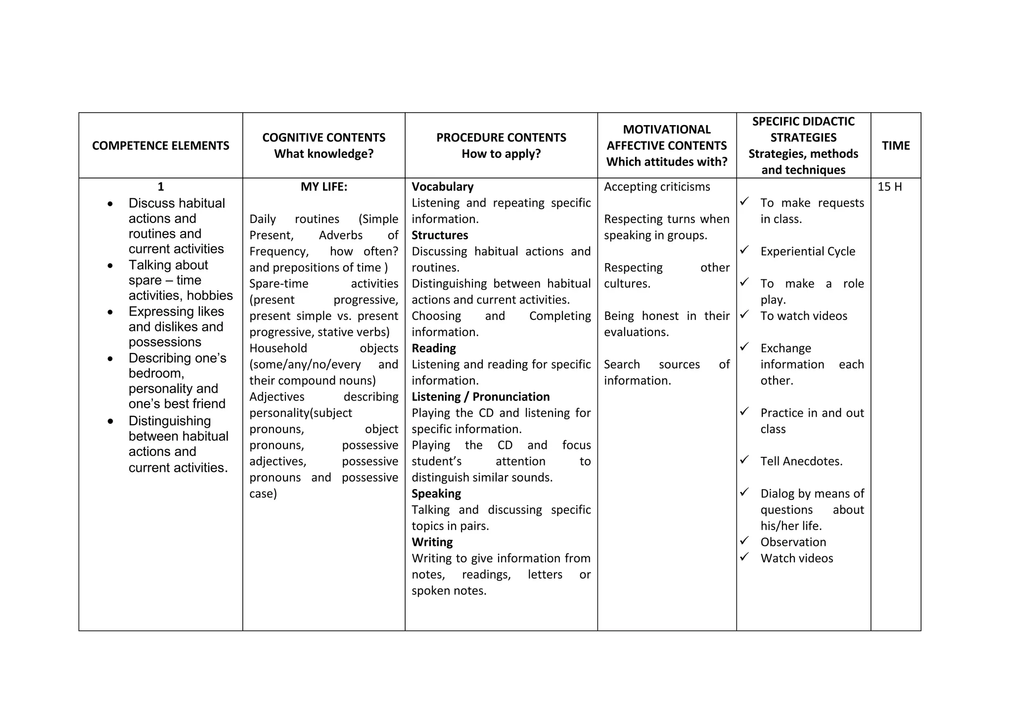 SPECIFIC DIDACTIC
                                                                                                    MOTIVATIONAL
                              COGNITIVE CONTENTS                 PROCEDURE CONTENTS                                            STRATEGIES
COMPETENCE ELEMENTS                                                                               AFFECTIVE CONTENTS                              TIME
                                What knowledge?                     How to apply?                                          Strategies, methods
                                                                                                  Which attitudes with?
                                                                                                                             and techniques
            1                         MY LIFE:               Vocabulary                           Accepting criticisms                            15 H
     Discuss habitual                                       Listening and repeating specific                             To make requests
      actions and           Daily routines (Simple           information.                         Respecting turns when    in class.
      routines and          Present,     Adverbs        of   Structures                           speaking in groups.
      current activities    Frequency,     how often?        Discussing habitual actions and                              Experiential Cycle
     Talking about         and prepositions of time )       routines.                            Respecting       other
      spare – time          Spare-time          activities   Distinguishing between habitual      cultures.               To make a role
      activities, hobbies   (present        progressive,     actions and current activities.                               play.
     Expressing likes      present simple vs. present       Choosing       and     Completing    Being honest in their  To watch videos
      and dislikes and      progressive, stative verbs)      information.                         evaluations.
      possessions           Household             objects    Reading                                                      Exchange
     Describing one’s      (some/any/no/every and           Listening and reading for specific   Search sources of        information each
      bedroom,
                            their compound nouns)            information.                         information.             other.
      personality and
                            Adjectives        describing     Listening / Pronunciation
      one’s best friend
                            personality(subject              Playing the CD and listening for                              Practice in and out
     Distinguishing
                            pronouns,              object    specific information.                                          class
      between habitual
                            pronouns,         possessive     Playing the CD and focus
      actions and
                            adjectives,       possessive     student’s        attention      to                            Tell Anecdotes.
      current activities.
                            pronouns and possessive          distinguish similar sounds.
                            case)                            Speaking                                                      Dialog by means of
                                                             Talking and discussing specific                                questions about
                                                             topics in pairs.                                               his/her life.
                                                             Writing                                                       Observation
                                                             Writing to give information from                              Watch videos
                                                             notes, readings, letters or
                                                             spoken notes.
 