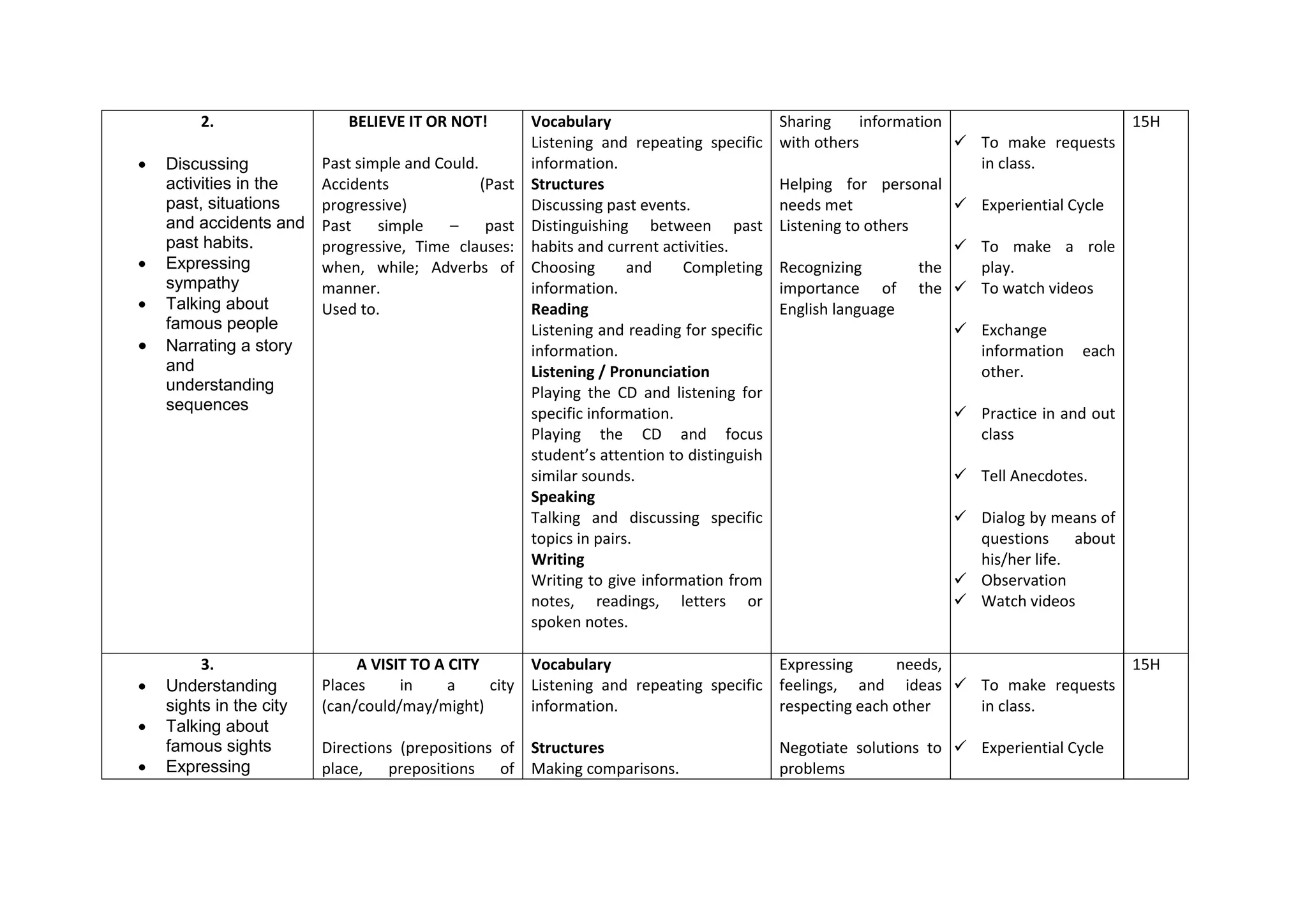 2.                 BELIEVE IT OR NOT!          Vocabulary                           Sharing     information                      15H
                                                        Listening and repeating specific     with others              To make requests
   Discussing           Past simple and Could.         information.                                                   in class.
    activities in the    Accidents              (Past   Structures                           Helping for personal
    past, situations     progressive)                   Discussing past events.              needs met                Experiential Cycle
    and accidents and    Past    simple    –     past   Distinguishing between past          Listening to others
    past habits.         progressive, Time clauses:     habits and current activities.                                To make a role
   Expressing           when, while; Adverbs of        Choosing       and    Completing     Recognizing         the   play.
    sympathy             manner.                        information.                         importance of the  To watch videos
   Talking about        Used to.                       Reading                              English language
    famous people                                       Listening and reading for specific                            Exchange
   Narrating a story                                   information.                                                   information each
    and                                                 Listening / Pronunciation                                      other.
    understanding                                       Playing the CD and listening for
    sequences                                           specific information.                                        Practice in and out
                                                        Playing the CD and focus                                      class
                                                        student’s attention to distinguish
                                                        similar sounds.                                              Tell Anecdotes.
                                                        Speaking
                                                        Talking and discussing specific                              Dialog by means of
                                                        topics in pairs.                                              questions     about
                                                        Writing                                                       his/her life.
                                                        Writing to give information from                             Observation
                                                        notes, readings, letters or                                  Watch videos
                                                        spoken notes.

         3.                   A VISIT TO A CITY      Vocabulary                       Expressing      needs,                 15H
   Understanding        Places     in     a    city Listening and repeating specific feelings, and ideas  To make requests
    sights in the city   (can/could/may/might)       information.                     respecting each other  in class.
   Talking about
    famous sights        Directions (prepositions of Structures                              Negotiate solutions to  Experiential Cycle
   Expressing           place, prepositions of Making comparisons.                          problems
 