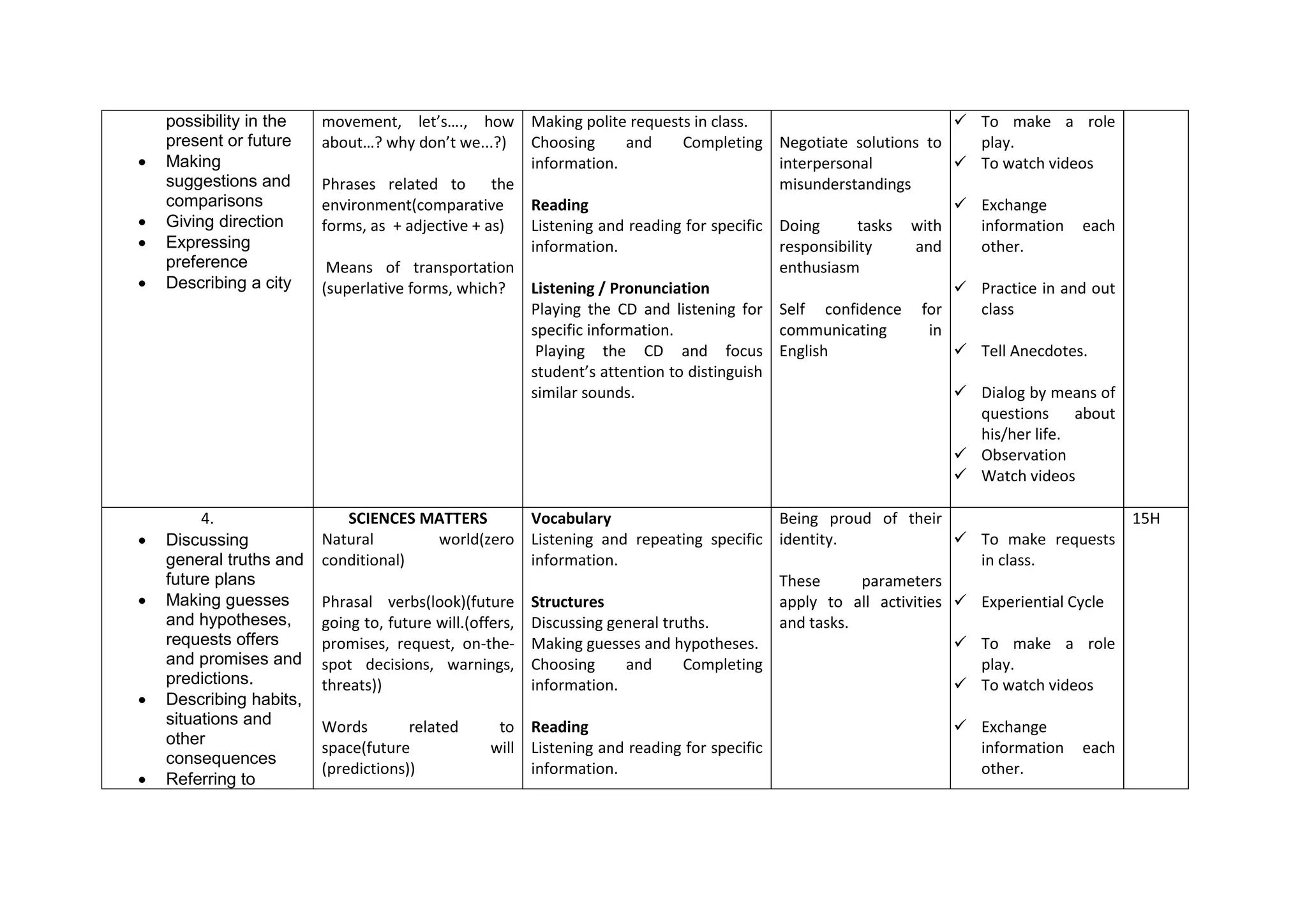 possibility in the   movement, let’s…., how Making polite requests in class.                                     To make a role
    present or future    about…? why don’t we...?) Choosing        and     Completing     Negotiate solutions to      play.
   Making                                           information.                         interpersonal              To watch videos
    suggestions and      Phrases related to the                                           misunderstandings
    comparisons          environment(comparative     Reading                                                         Exchange
   Giving direction     forms, as + adjective + as) Listening and reading for specific   Doing       tasks with      information   each
   Expressing                                       information.                         responsibility     and      other.
    preference            Means of transportation                                         enthusiasm
   Describing a city    (superlative forms, which? Listening / Pronunciation                                        Practice in and out
                                                     Playing the CD and listening for     Self confidence for         class
                                                     specific information.                communicating        in
                                                      Playing the CD and focus            English                    Tell Anecdotes.
                                                     student’s attention to distinguish
                                                     similar sounds.                                                Dialog by means of
                                                                                                                     questions about
                                                                                                                     his/her life.
                                                                                                                    Observation
                                                                                                                    Watch videos

         4.                  SCIENCES MATTERS           Vocabulary                       Being proud of their                               15H
   Discussing           Natural          world(zero Listening and repeating specific identity.                     To make requests
    general truths and   conditional)                   information.                                                 in class.
    future plans                                                                         These      parameters
   Making guesses       Phrasal verbs(look)(future Structures                           apply to all activities    Experiential Cycle
    and hypotheses,      going to, future will.(offers, Discussing general truths.       and tasks.
    requests offers      promises, request, on-the- Making guesses and hypotheses.                                  To make a role
    and promises and     spot decisions, warnings, Choosing          and      Completing                             play.
    predictions.         threats))                      information.                                                To watch videos
   Describing habits,
    situations and       Words        related    to Reading                                                         Exchange
    other
                         space(future           will Listening and reading for specific                              information    each
    consequences
                         (predictions))              information.                                                    other.
   Referring to
 