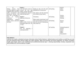 5.                 Project 1                                                                    Pictures
Making       projects     that   Find information about an    Would you like to do this job? Self working     Videos
permitted apply the English      unusual job (e.g. dog        Why/Why not? Find pictures.                     Posters
language useful in personal,     walker: a person who takes
public, occupational and         somebody else’s dogs for a   Stick photos and then describe
educational domain. And          walk) and describe it.       the members of your family.
each one is described in                                                                                      Pictures
terms        of      location,   Project 2                    Find photos.                     Self working   Graphics
institutions                or   Make your family tree.                                                       Drawing
organizations,       persons,                                 Make a poster advertising it and
objects, events, operations      Project 3                    write all the things you need to Self working   Pictures
and texts.                       Make a table of what you take with you (tent, sleeping bag,                  Videos
                                 like/dislike about your city food, soap, etc.)
                                 or town.

                                 Project 4                                                     Self working   Camping Equipment
                                 You are organizing       a                                                   Pictures
                                 camping weekend.                                                             Posters
                                                                                                              Papers
                                                                                                              Videos
                                                                                                              Data projector


FINAL PRODUCT.-
Learners can clearly understand and give information about his/her bedroom, habitual actions and routines, as well they can ask
and give directions about famous sights and make requests, offers and promises and future predictions, by means of present
simple, past simple, used to, zero conditional and conditional sentences type 1, showing responsibility, honesty, cooperation and
self-confidence for communicating in English.
 