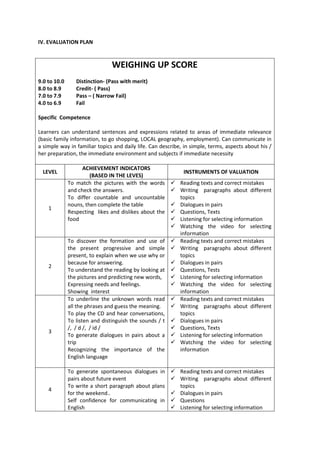 IV. EVALUATION PLAN



                                WEIGHING UP SCORE
9.0 to 10.0      Distinction- (Pass with merit)
8.0 to 8.9       Credit- ( Pass)
7.0 to 7.9       Pass – ( Narrow Fail)
4.0 to 6.9       Fail

Specific Competence

Learners can understand sentences and expressions related to areas of immediate relevance
(basic family information, to go shopping, LOCAL geography, employment). Can communicate in
a simple way in familiar topics and daily life. Can describe, in simple, terms, aspects about his /
her preparation, the immediate environment and subjects if immediate necessity

                    ACHIEVEMENT INDICATORS
  LEVEL                                                      INSTRUMENTS OF VALUATION
                       (BASED IN THE LEVES)
              To match the pictures with the words        Reading texts and correct mistakes
              and check the answers.                      Writing paragraphs about different
              To differ countable and uncountable          topics
              nouns, then complete the table              Dialogues in pairs
    1
              Respecting likes and dislikes about the     Questions, Texts
              food                                        Listening for selecting information
                                                          Watching the video for selecting
                                                           information
              To discover the formation and use of        Reading texts and correct mistakes
              the present progressive and simple          Writing paragraphs about different
              present, to explain when we use why or       topics
              because for answering.                      Dialogues in pairs
    2
              To understand the reading by looking at     Questions, Tests
              the pictures and predicting new words,      Listening for selecting information
              Expressing needs and feelings.              Watching the video for selecting
              Showing interest                             information
              To underline the unknown words read         Reading texts and correct mistakes
              all the phrases and guess the meaning.      Writing paragraphs about different
              To play the CD and hear conversations,       topics
              To listen and distinguish the sounds / t    Dialogues in pairs
              /, / d /, / id /                            Questions, Texts
    3
              To generate dialogues in pairs about a      Listening for selecting information
              trip                                        Watching the video for selecting
              Recognizing the importance of the            information
              English language

              To generate spontaneous dialogues in        Reading texts and correct mistakes
              pairs about future event                    Writing paragraphs about different
              To write a short paragraph about plans       topics
    4
              for the weekend..                           Dialogues in pairs
              Self confidence for communicating in        Questions
              English                                     Listening for selecting information
 