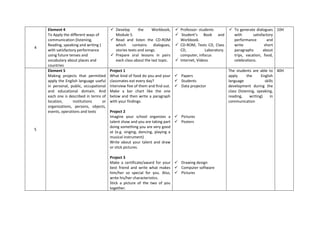 Element 4                             Develop       the    Workbook,      Professor- students          To generate dialogues 10H
    To Apply the different ways of         Module 5.                           Student’s Book and            with       satisfactory
    communication (listening,             Read and listen the CD-ROM           Workbook.                     performance        and
    Reading, speaking and writing )        which     contains    dialogues,    CD-ROM, Tests CD, Class       write             short
4
    with satisfactory performance          stories texts and songs.             CD,           Laboratory.     paragraphs       about
    using future tenses and               Prepare oral lessons in pairs        computer, infocus             trips, vacation, food,
    vocabulary about places and            each class about the last topic.    Internet, Videos              celebrations.
    countries
    Element 5                            Project 1                                                          The students are able to 40H
    Making projects that permitted       What kind of food do you and your  Papers                         apply       the      English
    apply the English language useful    classmates eat every day?             Students                    language               skills
    in personal, public, occupational    Interview five of them and find out.  Data projector              development during the
    and educational domain. And          Make a bar chart like the one                                      class (listening, speaking,
    each one is described in terms of    below and then write a paragraph                                   reading,      writing)    in
    location,      institutions     or   with your findings.                                                communication
    organizations, persons, objects,
    events, operations and texts         Project 2
                                         Imagine your school organizes a  Pictures
                                         talent show and you are taking part  Posters
                                         doing something you are very good
5
                                         at (e.g. singing, dancing, playing a
                                         musical instrument)
                                         Write about your talent and draw
                                         or stick pictures.

                                         Project 3
                                         Make a certificate/award for your  Drawing design
                                         best friend and write what makes  Computer software
                                         him/her so special for you. Also,  Pictures
                                         write his/her characteristics.
                                         Stick a picture of the two of you
                                         together.
 