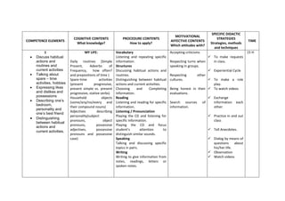 SPECIFIC DIDACTIC
                                                                                                    MOTIVATIONAL
                              COGNITIVE CONTENTS                 PROCEDURE CONTENTS                                            STRATEGIES
COMPETENCE ELEMENTS                                                                               AFFECTIVE CONTENTS                              TIME
                                What knowledge?                     How to apply?                                          Strategies, methods
                                                                                                  Which attitudes with?
                                                                                                                             and techniques
            1                         MY LIFE:               Vocabulary                           Accepting criticisms                            15 H
     Discuss habitual                                       Listening and repeating specific                             To make requests
      actions and           Daily routines (Simple           information.                         Respecting turns when    in class.
      routines and          Present,     Adverbs        of   Structures                           speaking in groups.
      current activities    Frequency,     how often?        Discussing habitual actions and                              Experiential Cycle
     Talking about         and prepositions of time )       routines.                            Respecting       other
      spare – time          Spare-time          activities   Distinguishing between habitual      cultures.               To make a role
      activities, hobbies   (present        progressive,     actions and current activities.                               play.
     Expressing likes      present simple vs. present       Choosing       and     Completing    Being honest in their  To watch videos
      and dislikes and      progressive, stative verbs)      information.                         evaluations.
      possessions           Household             objects    Reading                                                      Exchange
     Describing one’s      (some/any/no/every and           Listening and reading for specific   Search sources of        information each
      bedroom,
                            their compound nouns)            information.                         information.             other.
      personality and
                            Adjectives        describing     Listening / Pronunciation
      one’s best friend
                            personality(subject              Playing the CD and listening for                              Practice in and out
     Distinguishing
                            pronouns,              object    specific information.                                          class
      between habitual
                            pronouns,         possessive     Playing the CD and focus
      actions and
                            adjectives,       possessive     student’s        attention      to                            Tell Anecdotes.
      current activities.
                            pronouns and possessive          distinguish similar sounds.
                            case)                            Speaking                                                      Dialog by means of
                                                             Talking and discussing specific                                questions about
                                                             topics in pairs.                                               his/her life.
                                                             Writing                                                       Observation
                                                             Writing to give information from                              Watch videos
                                                             notes, readings, letters or
                                                             spoken notes.
 