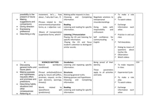 possibility in the   movement, let’s…., how Making polite requests in class.                                     To make a role
    present or future    about…? why don’t we...?) Choosing        and     Completing     Negotiate solutions to      play.
   Making                                           information.                         interpersonal              To watch videos
    suggestions and      Phrases related to the                                           misunderstandings
    comparisons          environment(comparative     Reading                                                         Exchange
   Giving direction     forms, as + adjective + as) Listening and reading for specific   Doing       tasks with      information   each
   Expressing                                       information.                         responsibility     and      other.
    preference            Means of transportation                                         enthusiasm
   Describing a city    (superlative forms, which? Listening / Pronunciation                                        Practice in and out
                                                     Playing the CD and listening for     Self confidence for         class
                                                     specific information.                communicating        in
                                                      Playing the CD and focus            English                    Tell Anecdotes.
                                                     student’s attention to distinguish
                                                     similar sounds.                                                Dialog by means of
                                                                                                                     questions about
                                                                                                                     his/her life.
                                                                                                                    Observation
                                                                                                                    Watch videos

         4.                  SCIENCES MATTERS           Vocabulary                       Being proud of their                               15H
   Discussing           Natural          world(zero Listening and repeating specific identity.                     To make requests
    general truths and   conditional)                   information.                                                 in class.
    future plans                                                                         These      parameters
   Making guesses       Phrasal verbs(look)(future Structures                           apply to all activities    Experiential Cycle
    and hypotheses,      going to, future will.(offers, Discussing general truths.       and tasks.
    requests offers      promises, request, on-the- Making guesses and hypotheses.                                  To make a role
    and promises and     spot decisions, warnings, Choosing          and      Completing                             play.
    predictions.         threats))                      information.                                                To watch videos
   Describing habits,
    situations and       Words        related    to Reading                                                         Exchange
    other
                         space(future           will Listening and reading for specific                              information    each
    consequences
                         (predictions))              information.                                                    other.
   Referring to
 