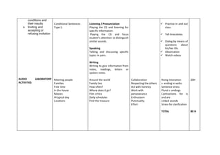 conditions and
       their results         Conditional Sentences   Listening / Pronunciation                                     Practice in and out
      Inviting and          Type 1.                 Playing the CD and listening for                               class
       accepting or                                  specific information.
       refusing invitation                            Playing the CD and focus                                     Tell Anecdotes.
                                                     student’s attention to distinguish
                                                     similar sounds.                                               Dialog by means of
                                                                                                                    questions about
                                                     Speaking                                                       his/her life.
                                                     Talking and discussing specific                               Observation
                                                     topics in pairs.                                              Watch videos

                                                     Writing
                                                     Writing to give information from
                                                     notes, readings, letters or
                                                     spoken notes.

AUDIO        LABORATORY Meeting people               Around the world                     Collaboration           Rising intonation        20H
ACTIVITIES              Families                     Family ties                          Respecting the others   s- ending in verbs
                        Free time                    How often?                           Act with honesty        Sentence stress
                        In the house                 Where does it go?                    Work with               Plural s- endings
                        Movies                       Film critics                         perseverance            Contractions for is
                        A typical day                Daily schedules                      Enthusiasm              and are
                        Locations                    Find the treasure                    Punctuality             Linked sounds
                                                                                          Effort                  Stress for clarification

                                                                                                                  TOTAL                   80 H
 