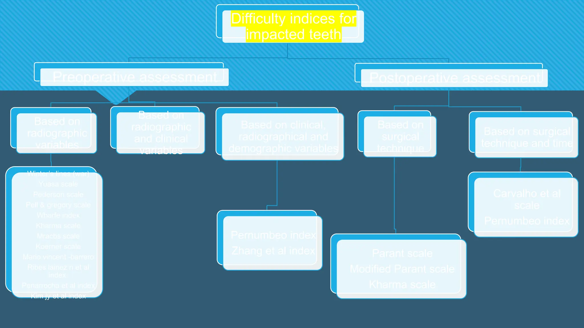 Difficulty indices for
impacted teeth
Preoperative assessment
Based on
radiographic
variables
Winter’s lines (war)
Yuasa scale
Pederson scale
Pell & gregory scale
Wharfe index
Kharma scale
Mracbs scale
Koerner scale
Mario vincent -barrero
Ribes lainez n et al
index
Penarrocha et al index
Kim jy et al index
Based on
radiographic
and clinical
variables
Based on clinical,
radiographical and
demographic variables
Pernumbeo index
Zhang et al index
Postoperative assessment
Based on
surgical
technique
Parant scale
Modified Parant scale
Kharma scale
Based on surgical
technique and time
Carvalho et al
scale
Pernumbeo index
 