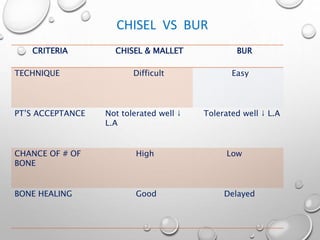 CHISEL VS BUR
CRITERIA CHISEL & MALLET BUR
TECHNIQUE Difficult Easy
PT’S ACCEPTANCE Not tolerated well ↓
L.A
Tolerated well ↓ L.A
CHANCE OF # OF
BONE
High Low
BONE HEALING Good Delayed
 