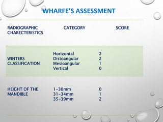 WHARFE’S ASSESSMENT
RADIOGRAPHIC
CHARECTERISTICS
CATEGORY SCORE
WINTERS
CLASSIFICATION
Horizontal
Distoangular
Mesioangular
Vertical
2
2
1
0
HEIGHT OF THE
MANDIBLE
1-30mm
31-34mm
35-39mm
0
1
2
 
