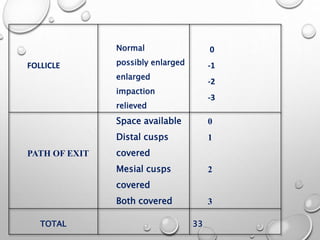 FOLLICLE
Normal
possibly enlarged
enlarged
impaction
relieved
0
-1
-2
-3
PATH OF EXIT
Space available
Distal cusps
covered
Mesial cusps
covered
Both covered
0
1
2
3
TOTAL 33
 
