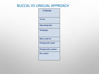 BUCCAL VS LINGUAL APPROACH
Criteria
Access
Operating time
Technique
Bone removal
Postoperative pain
Postoperative edema
Dry socket
 