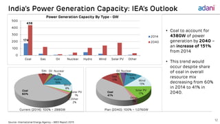 India’s Power Generation Capacity: IEA’s Outlook
174
438
0
100
200
300
400
500
Coal Gas Oil Nuclear Hydro Wind Solar PV Other
Power Generation Capacity By Type - GW
2014
2040
Coal
60%
Gas
8%
Oil
3%
Nuclear
2%
Hydro
16%
Wind
8%
Solar PV
1%
Other
2%
Current (2014): 100% ~ 288GW
Coal
41%
Gas
11%
Oil
1%
Nuclear
4%Hydro
10%
Wind
13%
Solar PV
17%
Other
3%
Plan (2040): 100% ~ 1,076GW
Source: International Energy Agency – WEO Report 2015
• Coal to account for
438GW of power
generation by 2040 –
an increase of 151%
from 2014
• This trend would
occur despite share
of coal in overall
resource mix
decreasing from 60%
in 2014 to 41% in
2040.
12
 