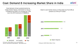 148
Coal: Demand & Increasing Market Share in India
14
Coal demand, driven predominantly by
Indian Power Sector, estimated to rise to ~
1,334Mtce by 2040: an increase by 173%
over the 2013 demand of 488Mtce
Adani's coal market share in India shall rise from 8% at
present to 27% by FY 2020
2013 2020 2040
488 340 681 425
256
1,334 926
408
2013
Demand Supply Gap
2015
2020
39
~77
100
Adani Imports
All figures in MMT (Million Metric Tons)
All figures in Mtce (Million tonne coal equivalent)
Source: International Energy Agency – WEO Report 2015
 