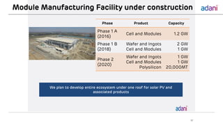 Module Manufacturing Facility under construction
1717
We plan to develop entire ecosystem under one roof for solar PV and
associated products
Phase Product Capacity
Phase 1 A
(2016)
Cell and Modules 1.2 GW
Phase 1 B
(2018)
Wafer and Ingots
Cell and Modules
2 GW
1 GW
Phase 2
(2020)
Wafer and Ingots
Cell and Modules
Polysilicon
1 GW
1 GW
20,000MT
 