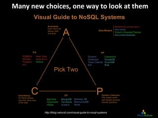 Many new choices, one way to look at them




         http://blog.nahurst.com/visual-guide-to-nosql-systems
 