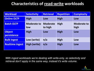 Characteristics of read‐write workloads

Workload          Selectivity    Retrieval    Repetition    Complexity
Online OLT...