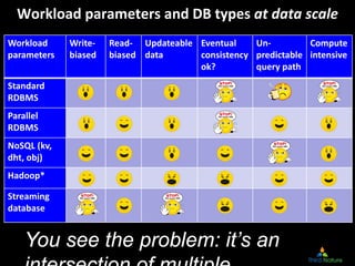 Workload parameters and DB types at data scale
Workload     Write‐   Read‐ Updateable Eventual     Un‐         Compute
par...