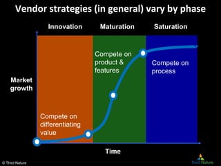 © Third Nature
Time
Compete on
differentiating
value
Vendor strategies (in general) vary by phase
Maturation
Compete on
pr...