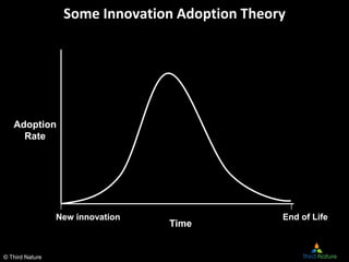 © Third Nature
Time
Adoption
Rate
Some Innovation Adoption Theory
End of LifeNew innovation
Time
Adoption
Rate
End of Life...