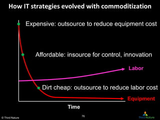 © Third Nature
How IT strategies evolved with commoditization
Time
Equipment
Expensive: outsource to reduce equipment cost...